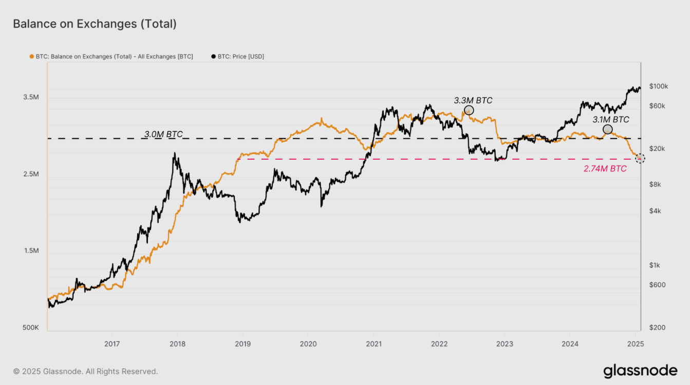 Balance on Exchanges (Total) chart. Source: Glassnode